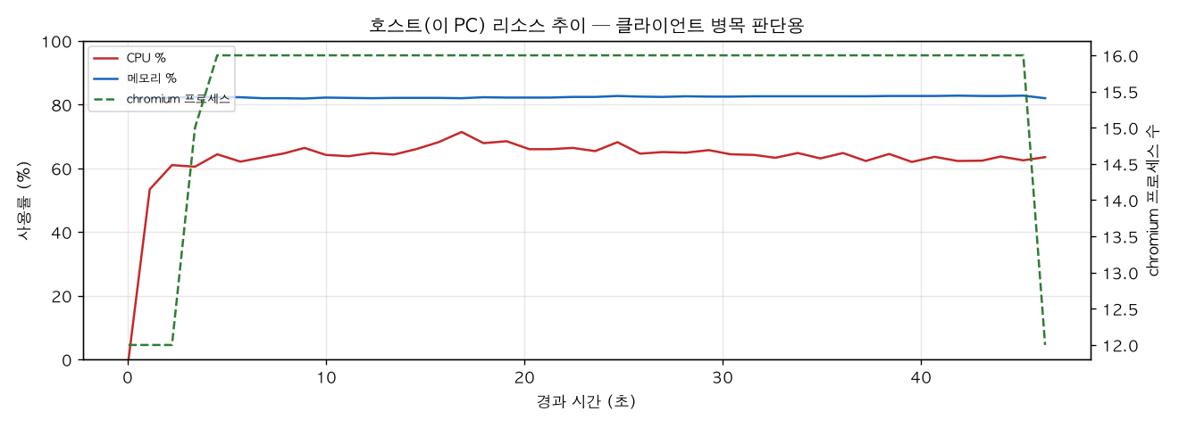 호스트(PC) 리소스 추이