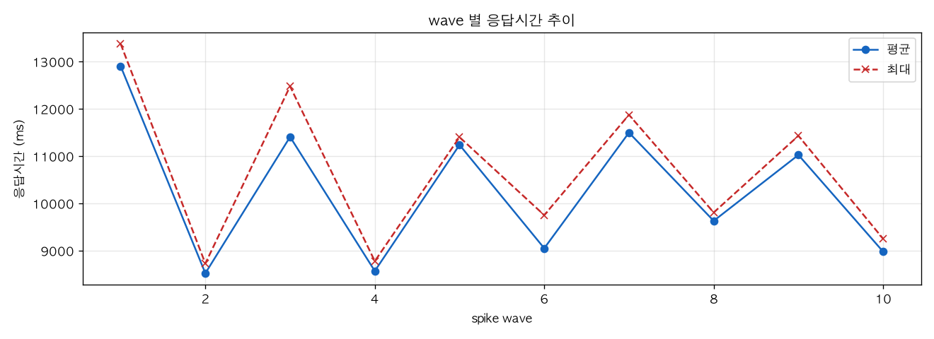 wave 별 응답시간 추이