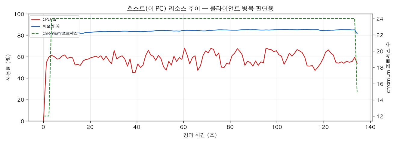 호스트(PC) 리소스 추이