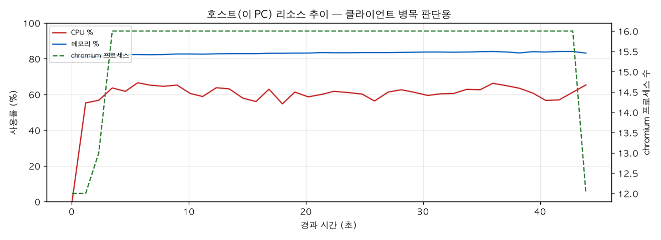 호스트(PC) 리소스 추이