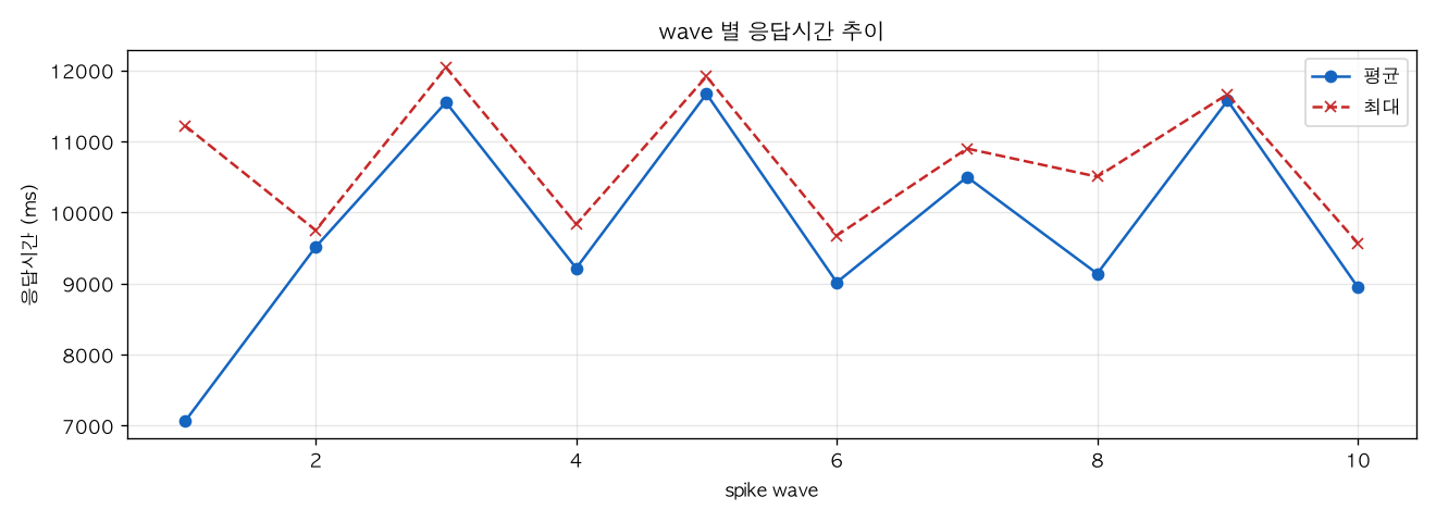 wave 별 응답시간 추이