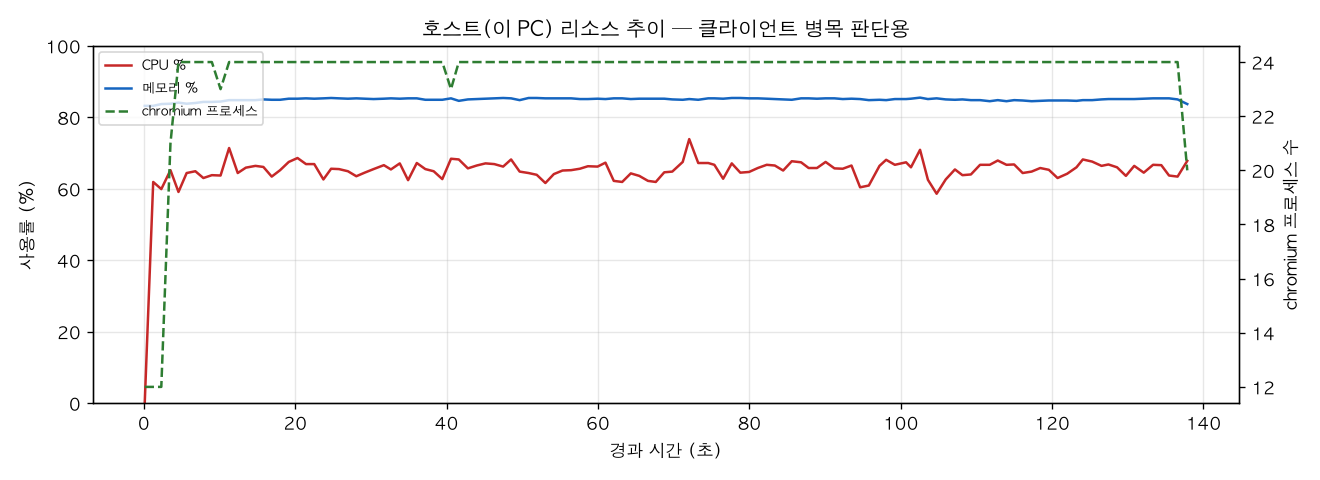 호스트(PC) 리소스 추이