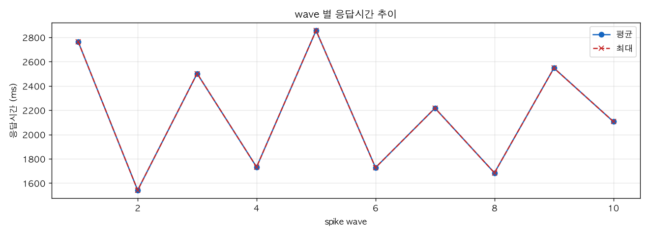 wave 별 응답시간 추이