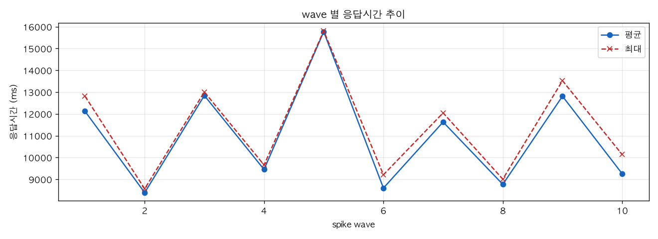 wave 별 응답시간 추이