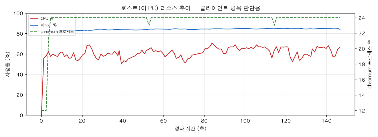 호스트(PC) 리소스 추이