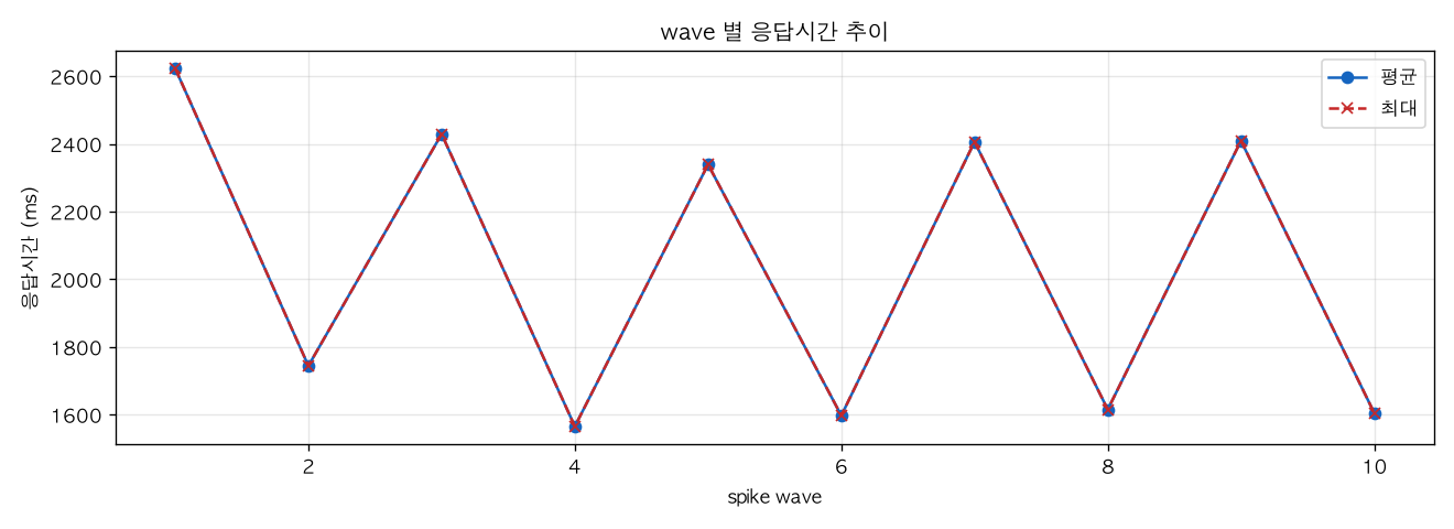 wave 별 응답시간 추이