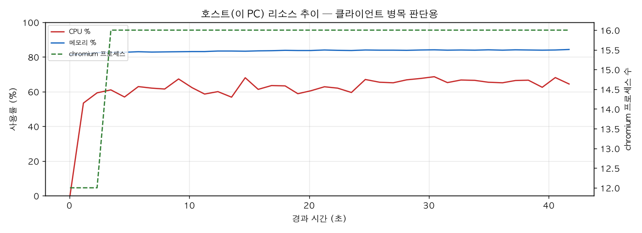 호스트(PC) 리소스 추이