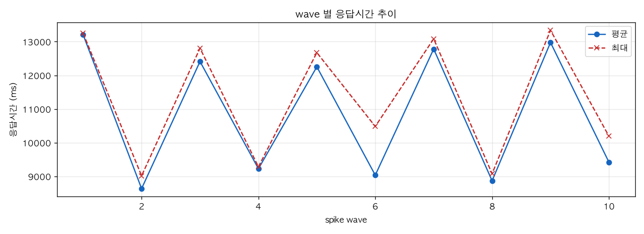 wave 별 응답시간 추이