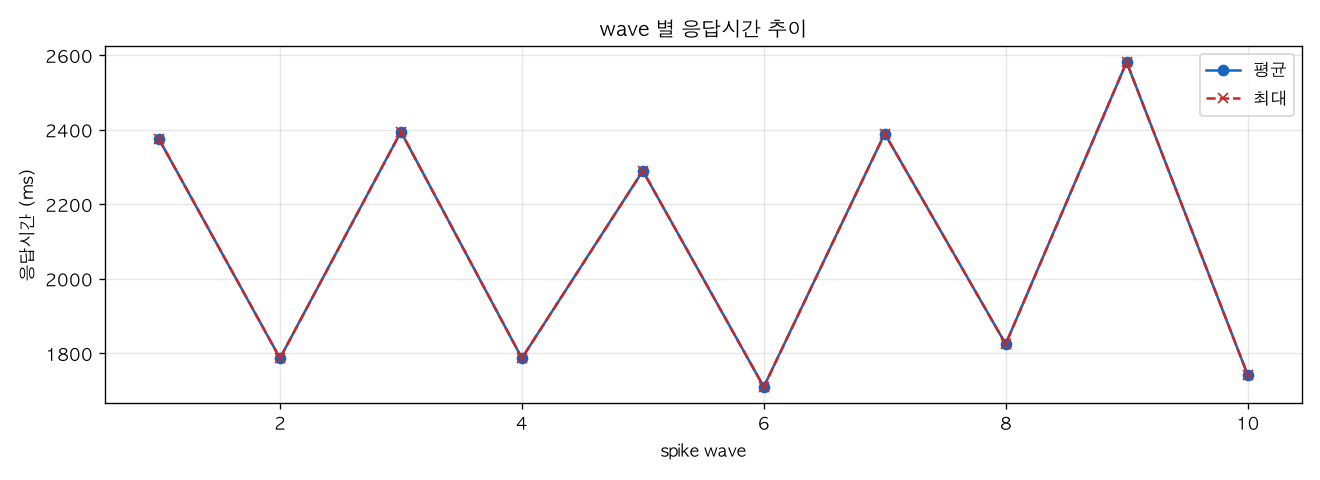 wave 별 응답시간 추이