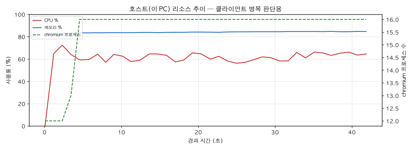 호스트(PC) 리소스 추이