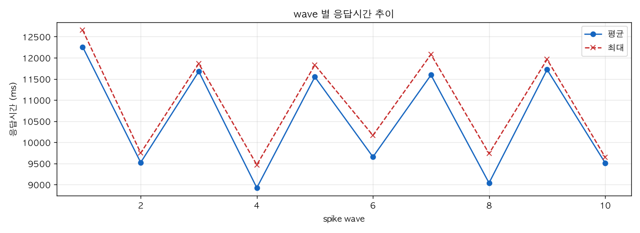 wave 별 응답시간 추이