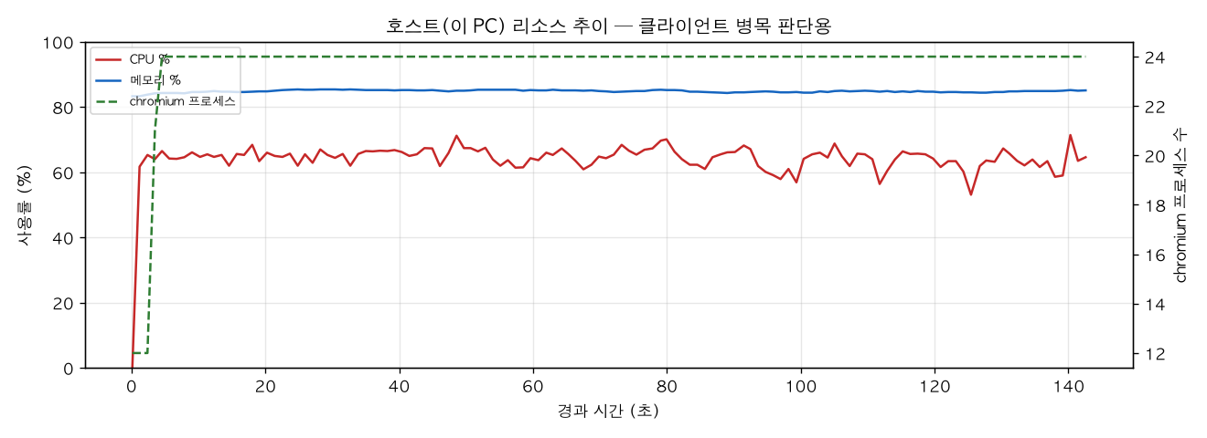 호스트(PC) 리소스 추이