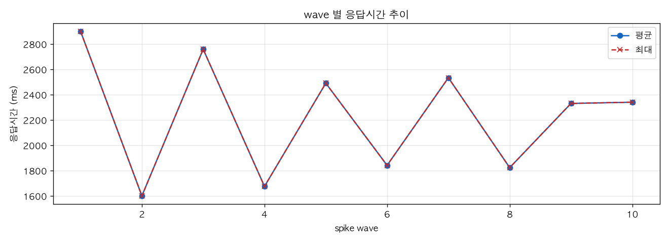 wave 별 응답시간 추이