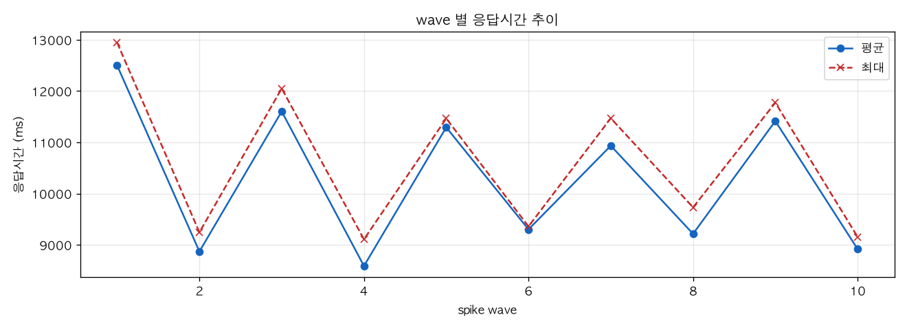 wave 별 응답시간 추이