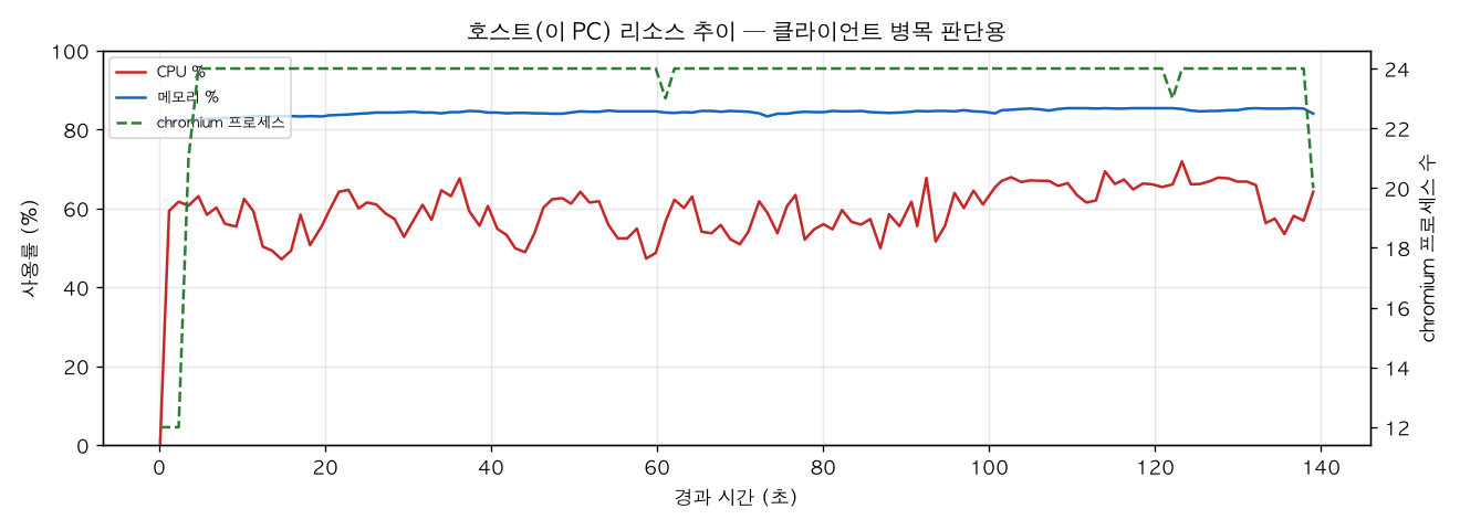 호스트(PC) 리소스 추이