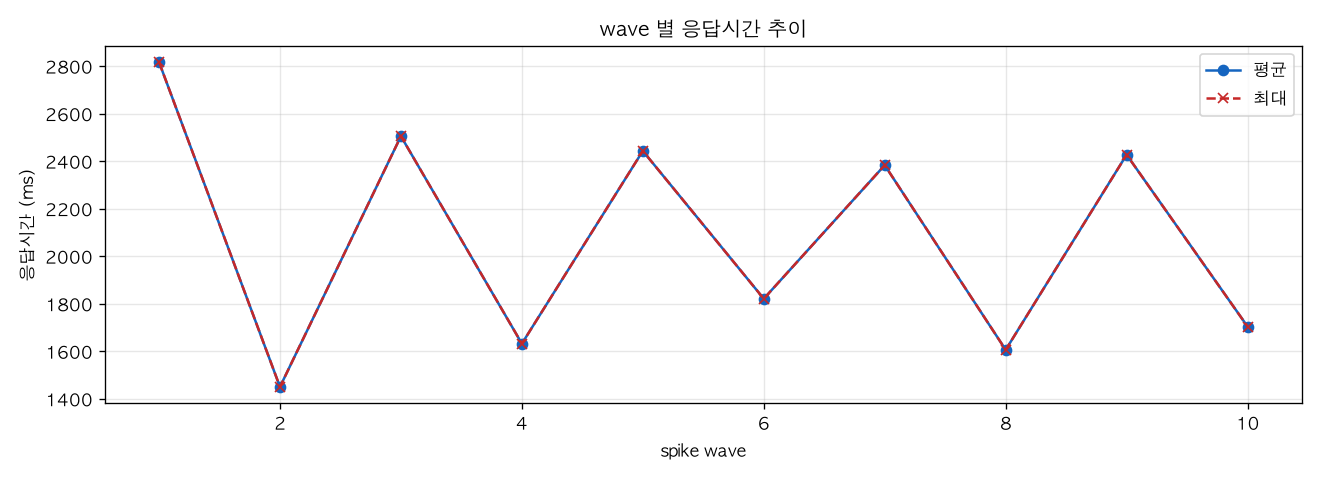 wave 별 응답시간 추이