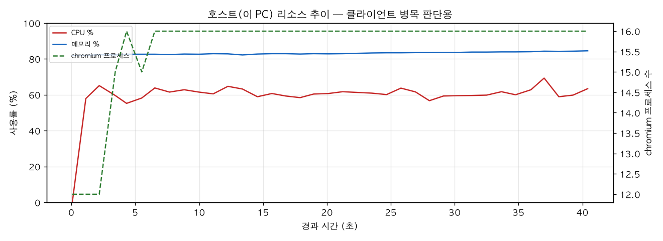 호스트(PC) 리소스 추이
