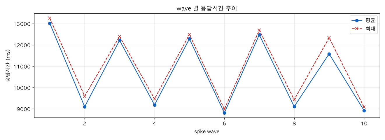 wave 별 응답시간 추이
