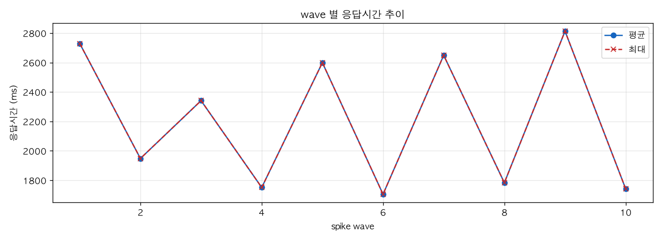 wave 별 응답시간 추이