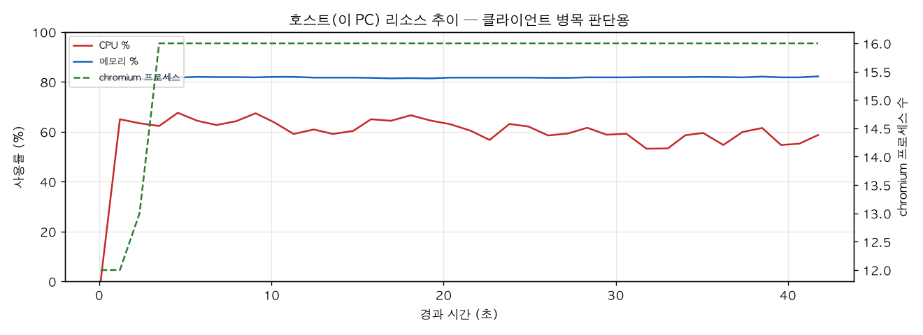 호스트(PC) 리소스 추이