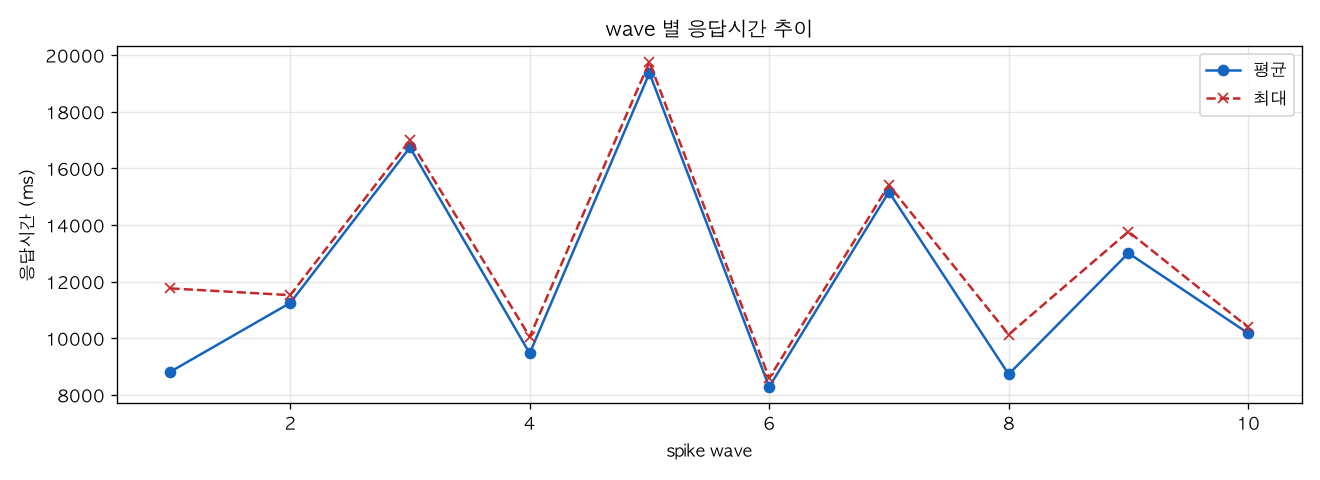 wave 별 응답시간 추이