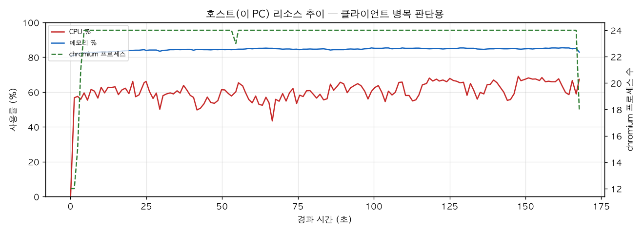 호스트(PC) 리소스 추이