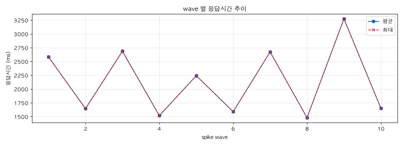 wave 별 응답시간 추이