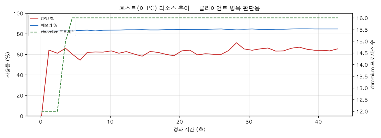 호스트(PC) 리소스 추이