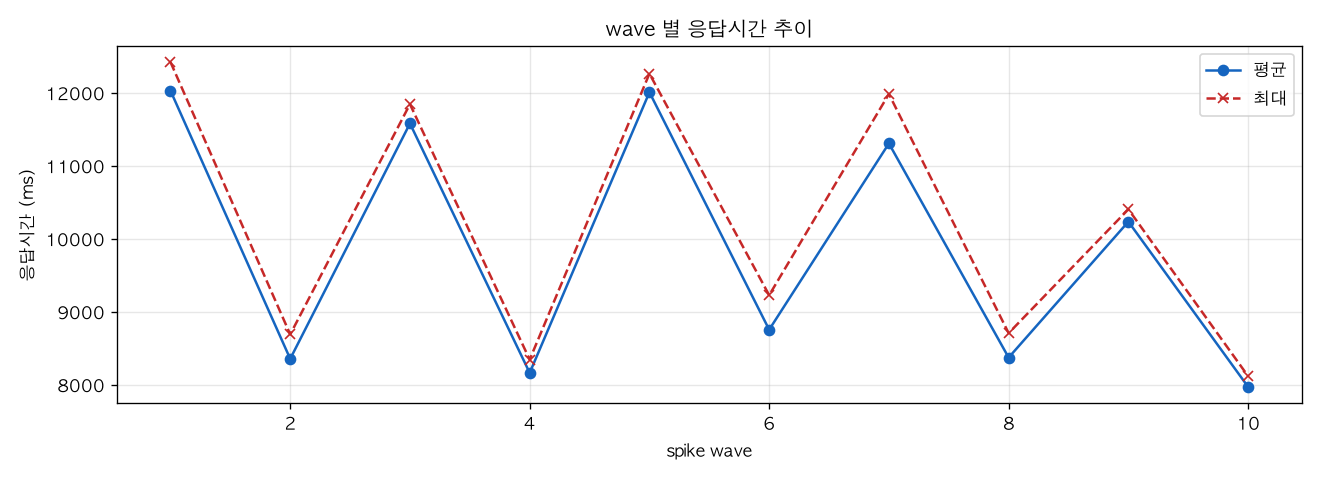 wave 별 응답시간 추이
