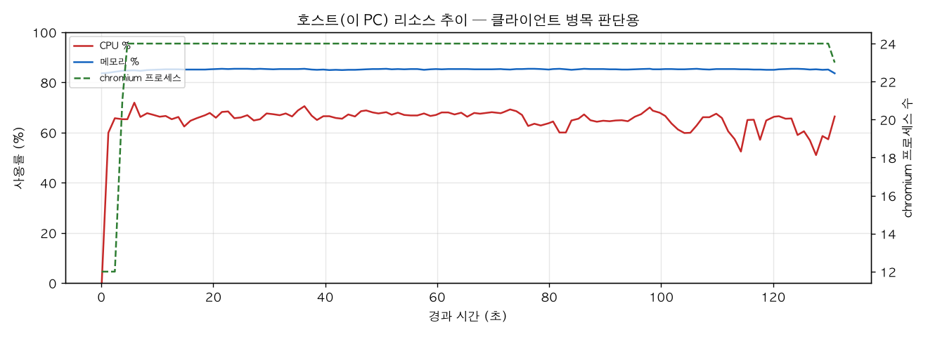 호스트(PC) 리소스 추이