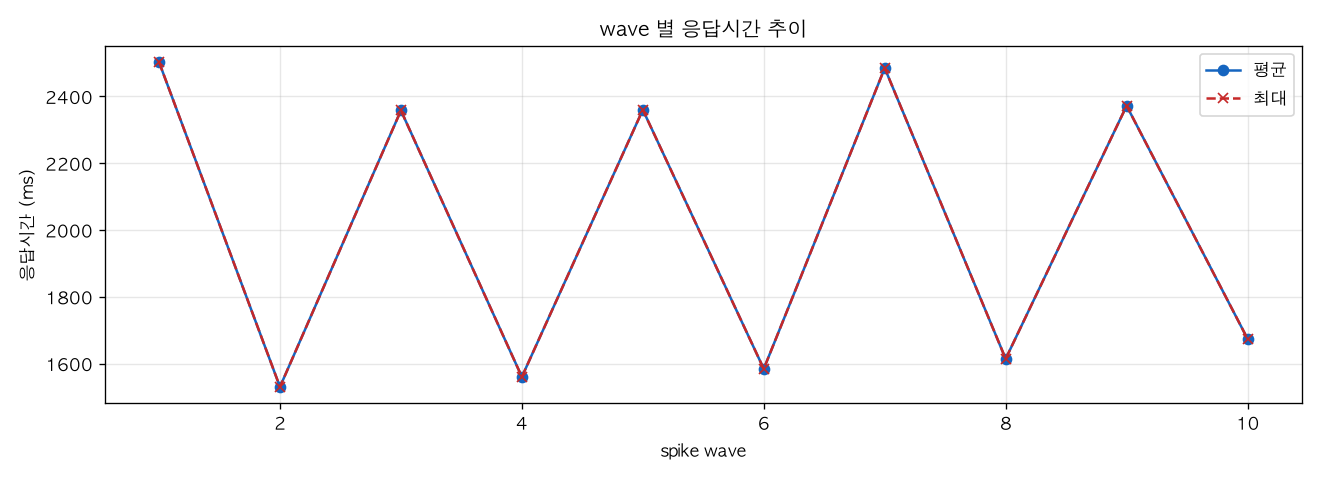 wave 별 응답시간 추이