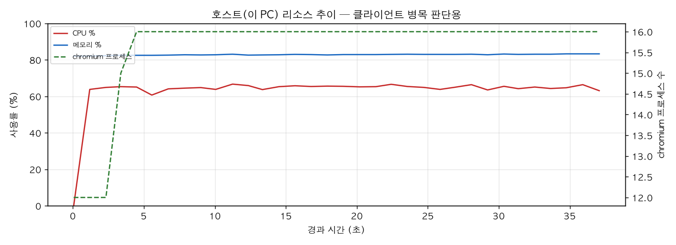 호스트(PC) 리소스 추이