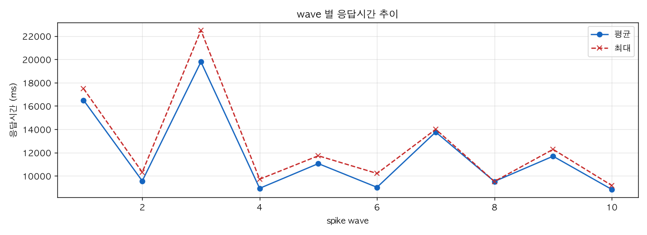 wave 별 응답시간 추이
