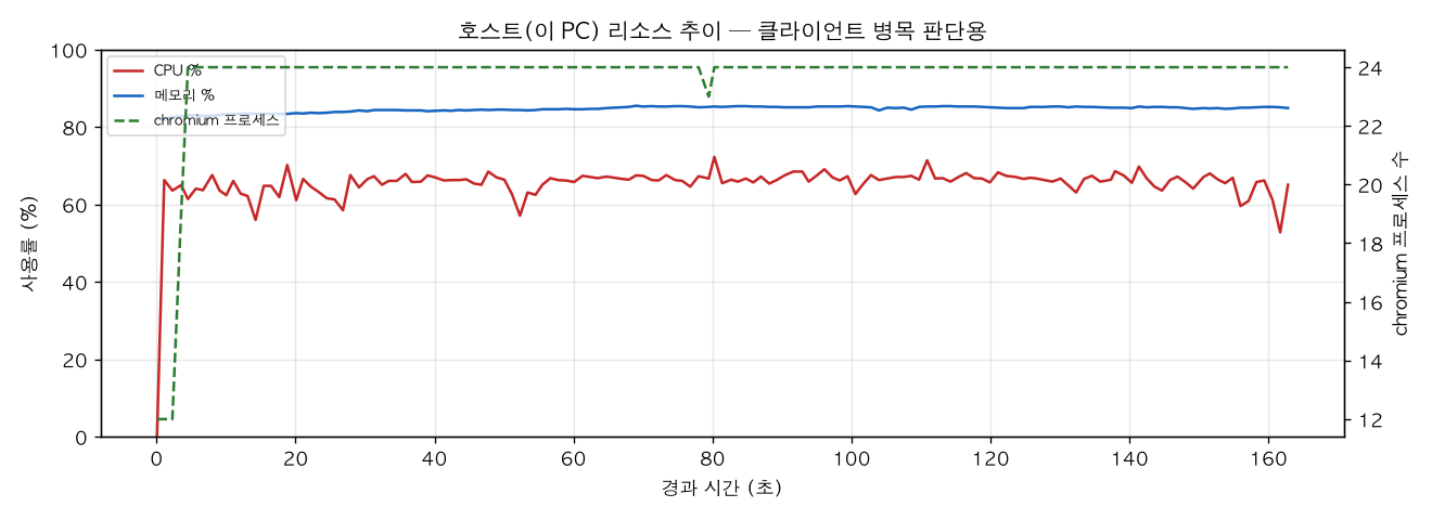 호스트(PC) 리소스 추이