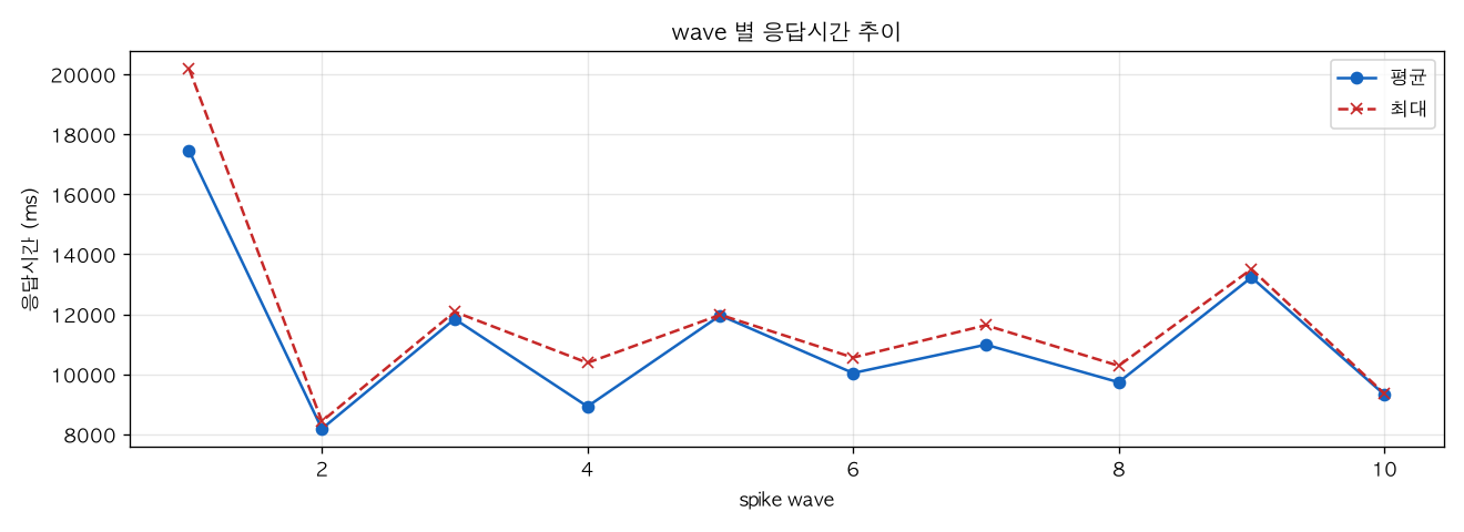wave 별 응답시간 추이