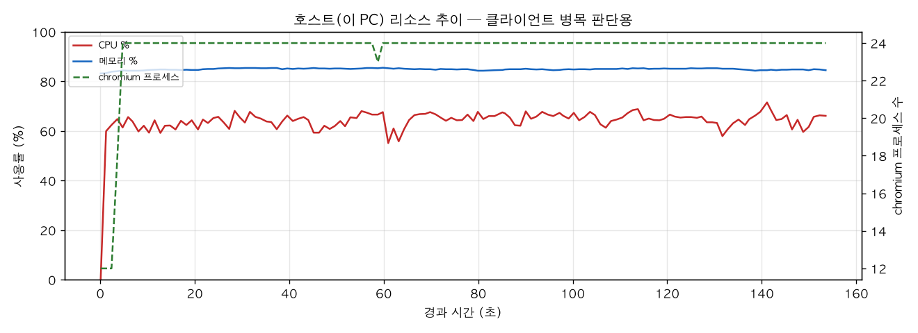 호스트(PC) 리소스 추이