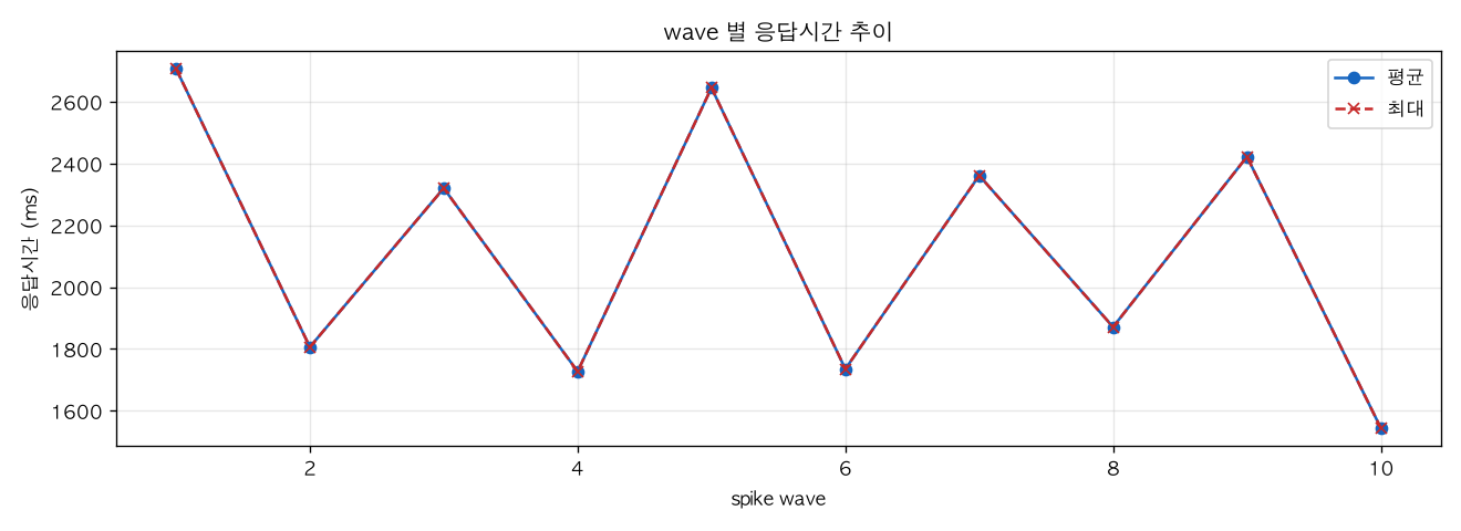 wave 별 응답시간 추이