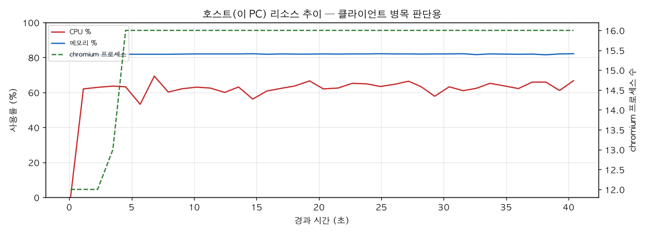 호스트(PC) 리소스 추이
