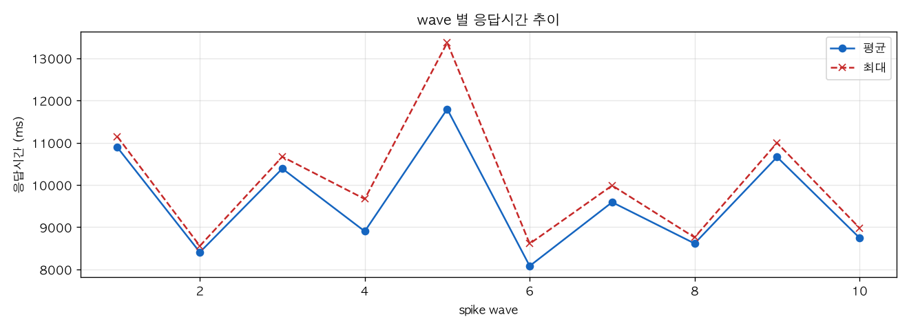 wave 별 응답시간 추이