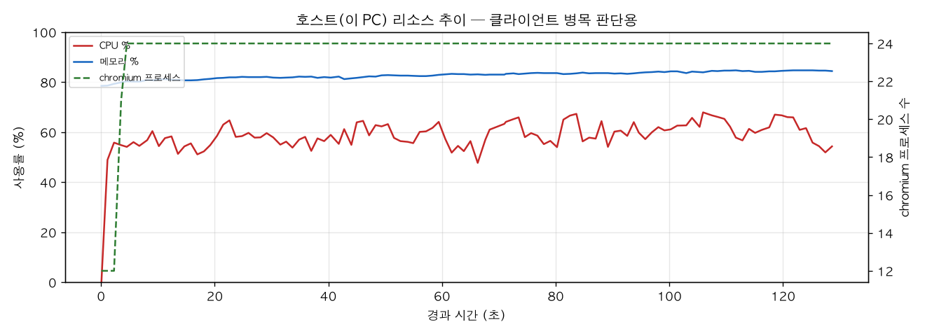 호스트(PC) 리소스 추이
