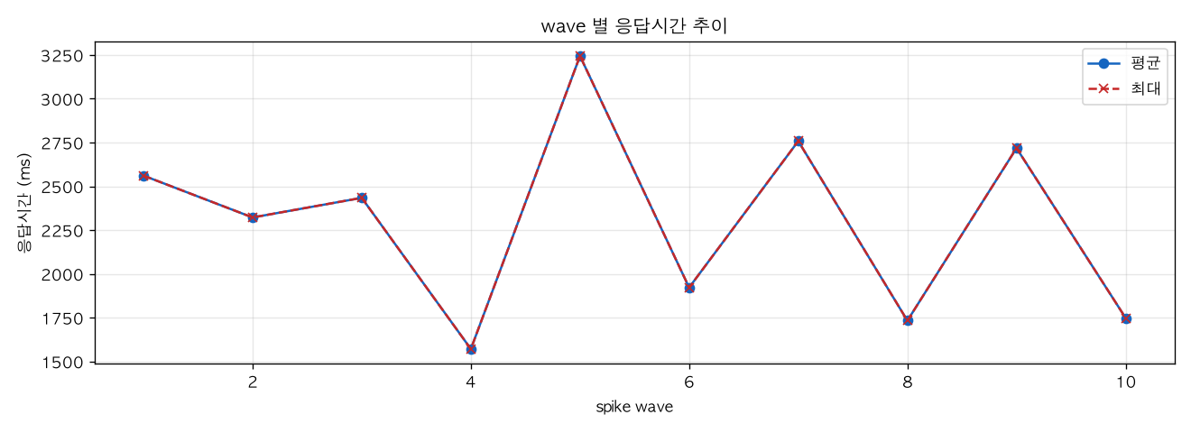 wave 별 응답시간 추이