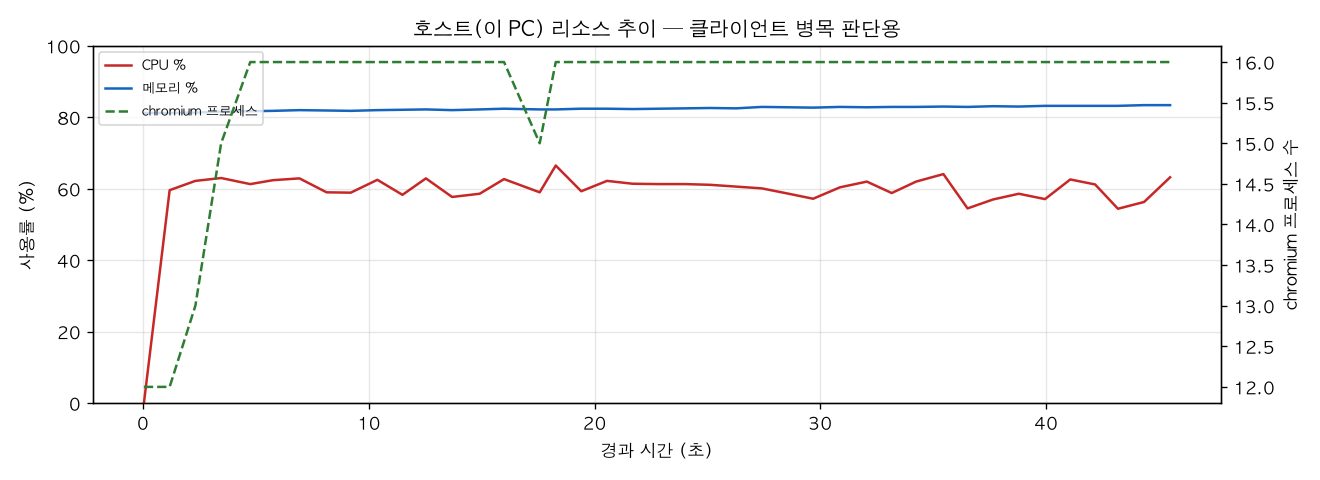 호스트(PC) 리소스 추이