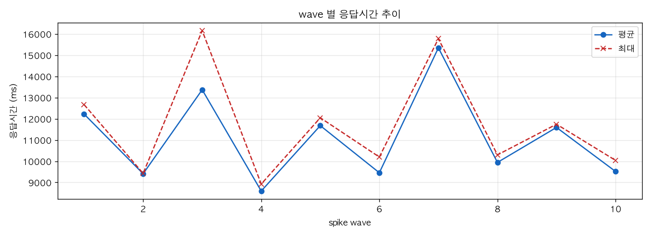 wave 별 응답시간 추이