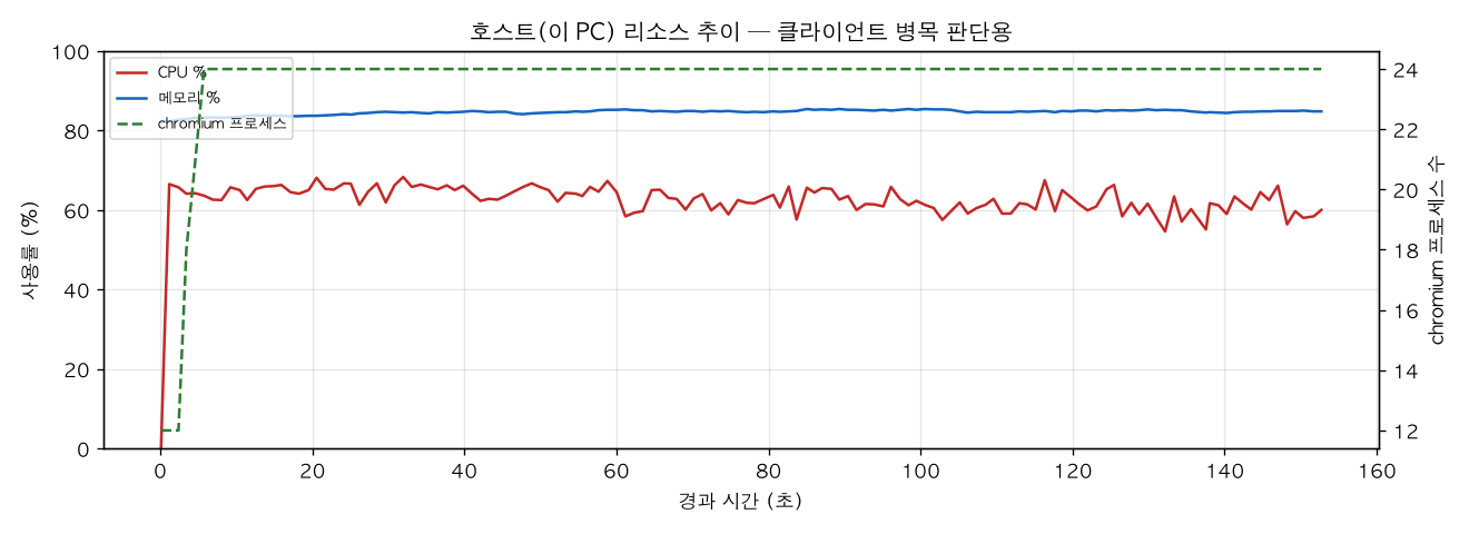 호스트(PC) 리소스 추이