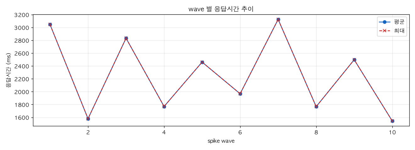 wave 별 응답시간 추이