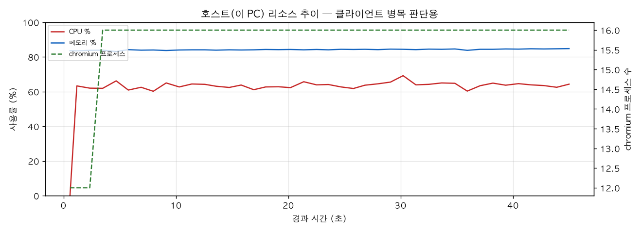 호스트(PC) 리소스 추이