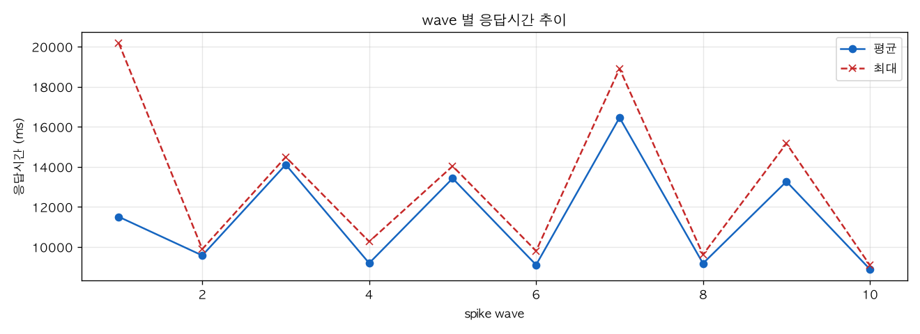 wave 별 응답시간 추이