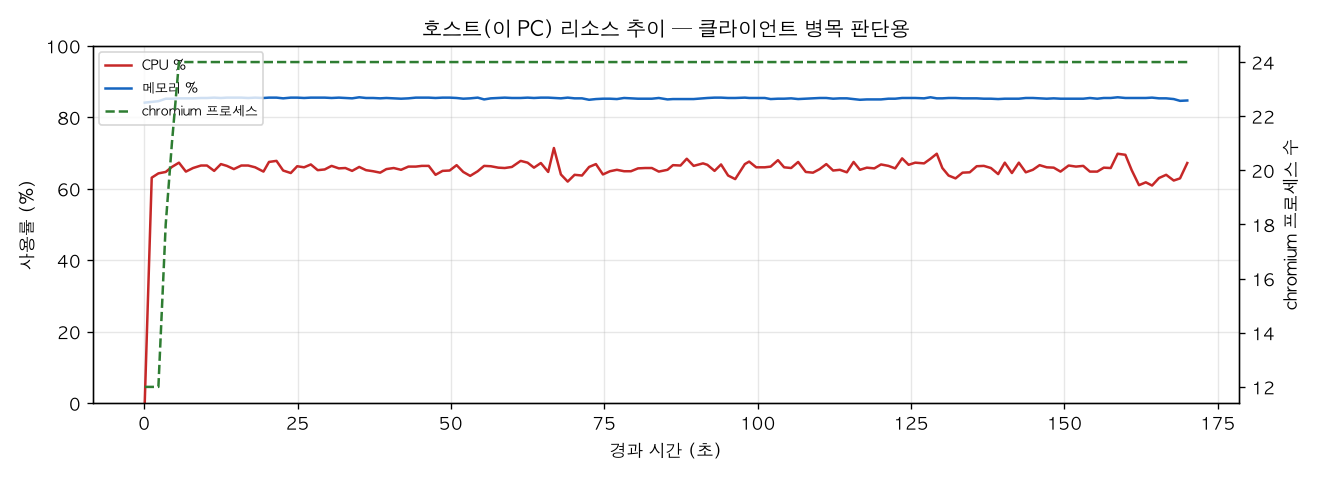 호스트(PC) 리소스 추이
