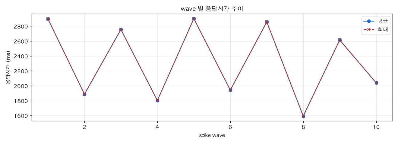 wave 별 응답시간 추이