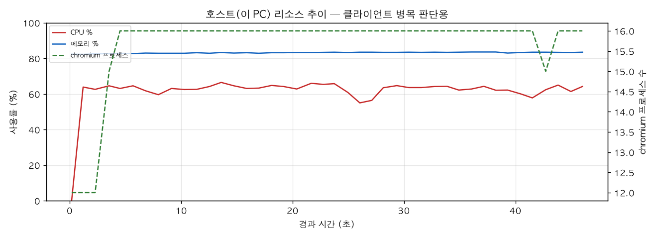 호스트(PC) 리소스 추이